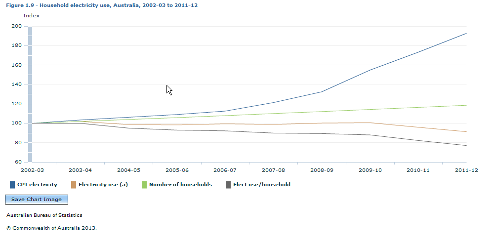 Graph Image for Figure 1.9 - Household electricity use, Australia, 2002-03 to 2011-12